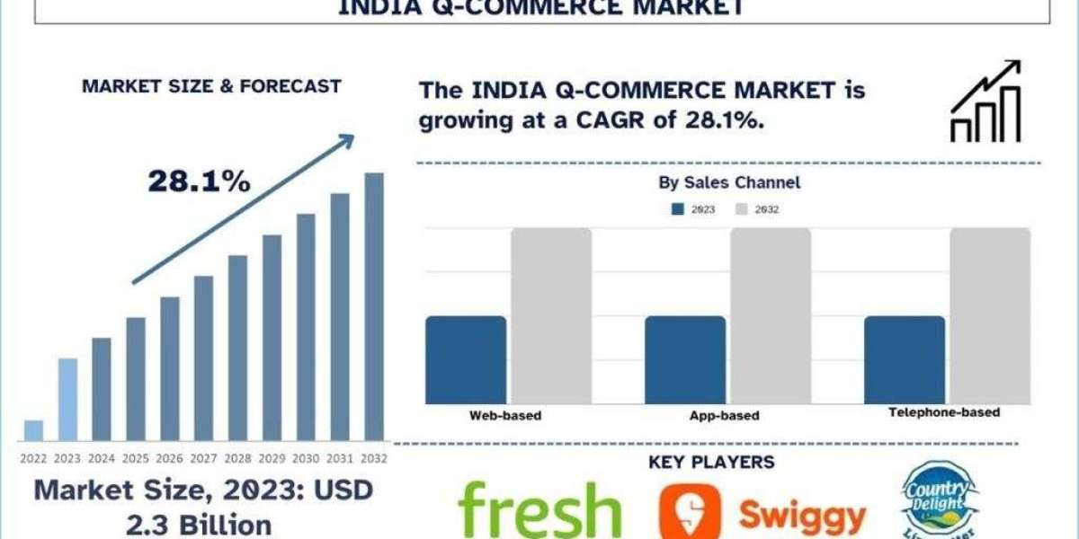 India Q-Commerce Market Report, Growth, Segment & Forecast 2032