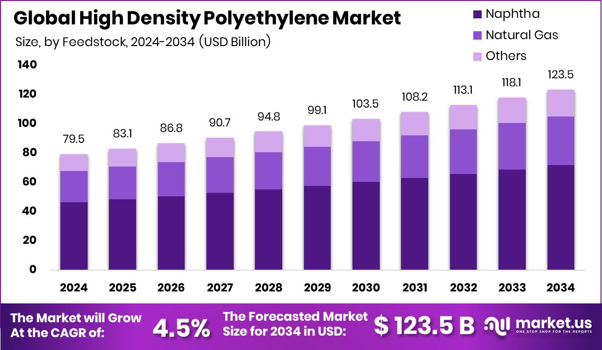 High Density Polyethylene Market Size, Share | CAGR of 4.5%