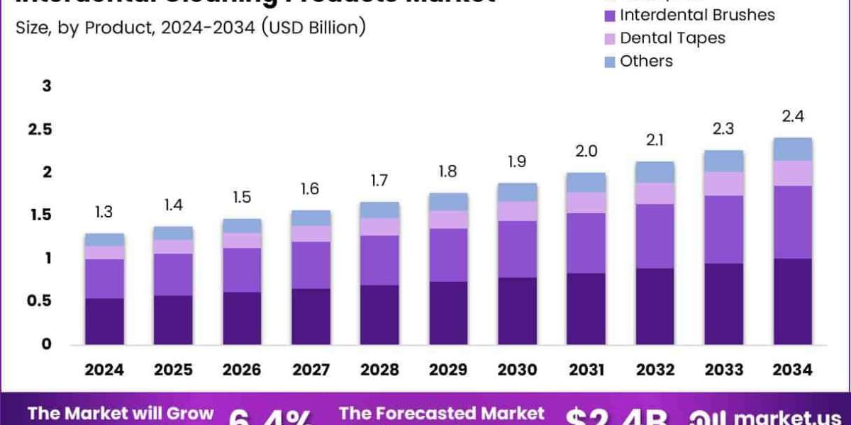 The Impact of Dental Insurance on Interdental Product Sales