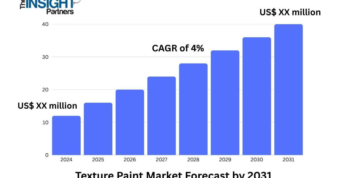 Texture Paint Market 2031: Analysis, Growth Forecast, and Key Trends