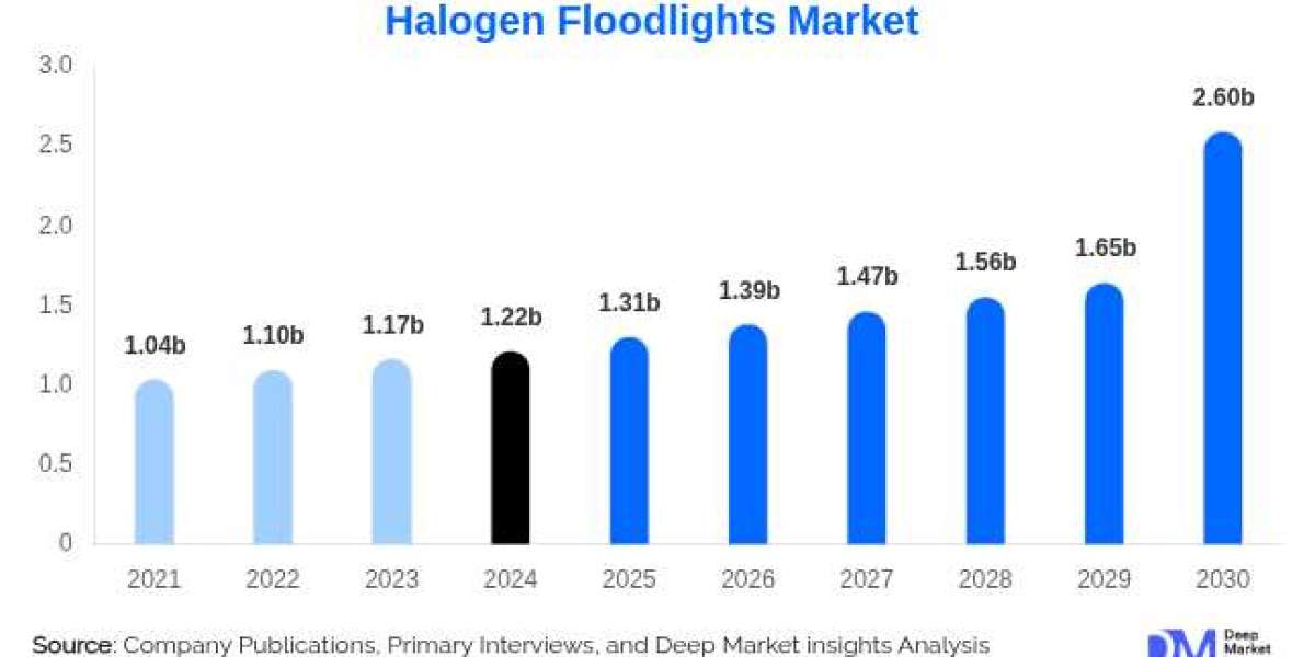 Halogen Floodlights Market Outlook: Lighting Up Emergencies & Events Globally