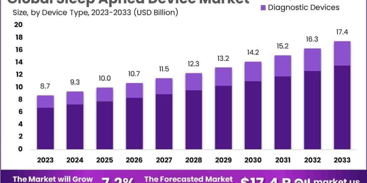 Sleep Apnea Device Market Use of Disposable vs Reusable Components