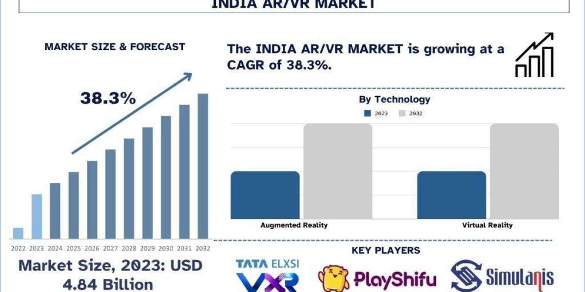 India AR/VR Market Report, Size, Growth, Segment & Forecast 2032