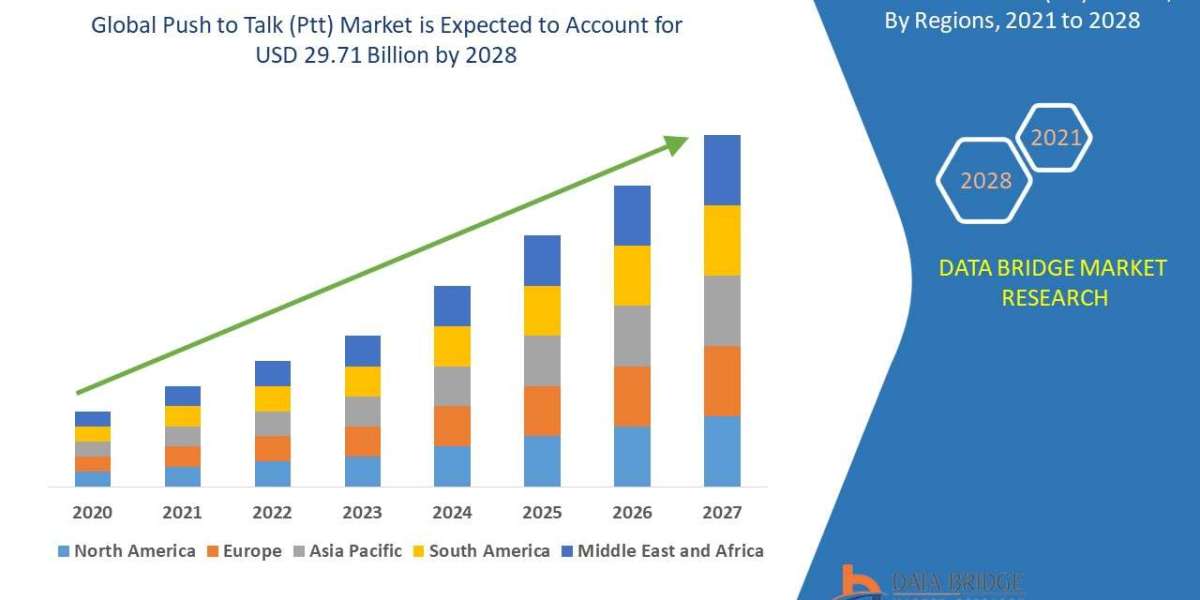 Push to Talk (Ptt) Market Size, Share, Trends, Demand, Growth and Competitive Analysis