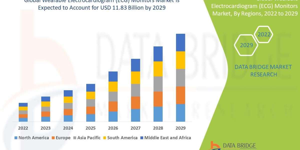 Wearable Electrocardiogram (ECG) Monitors Market Size, Status and Industry Outlook During 2029