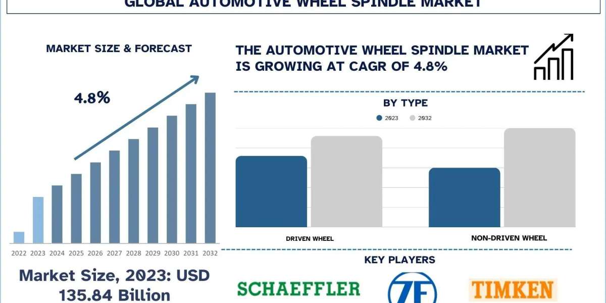 Automotive Wheel Spindle Market Report, Size, Segment & Forecast 2032