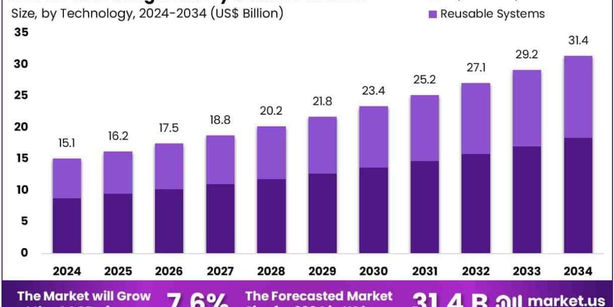 Needle Free Drug Delivery Devices Market Shows Growth Through Smart Injection Systems