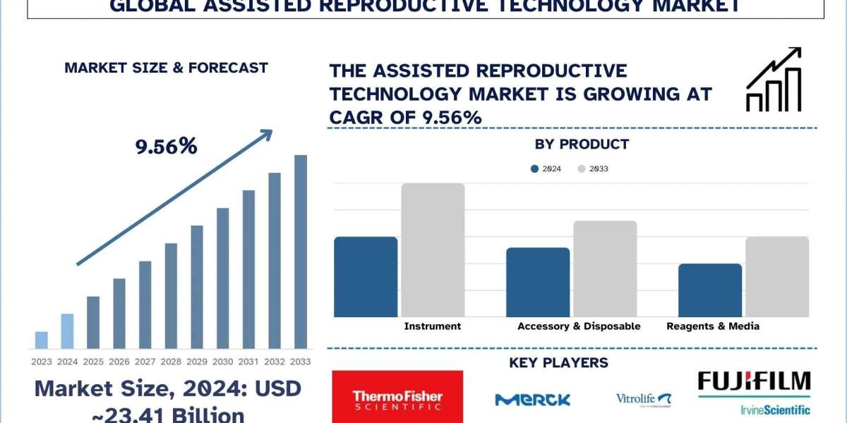 Assisted Reproductive Technology Market, segment & Forecast 2033