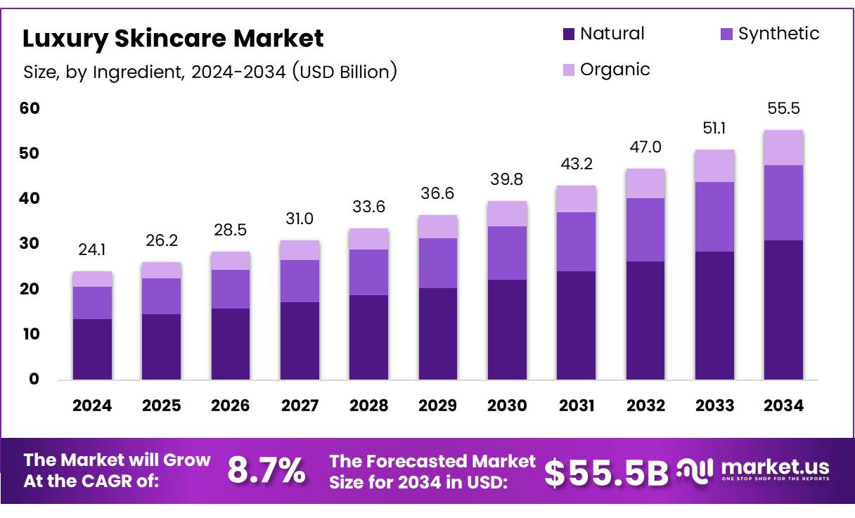 Luxury Skincare Market Size, Share, Demand | CAGR of 8.7%