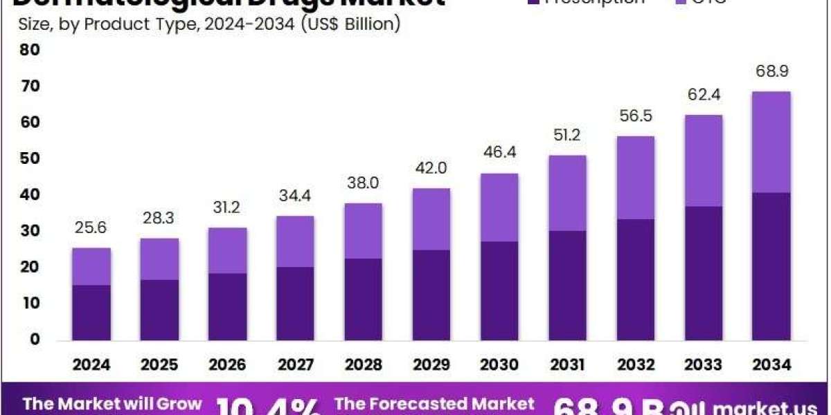 Dermatological Drugs Market Size Poised to Triple Between 2024 and 2034