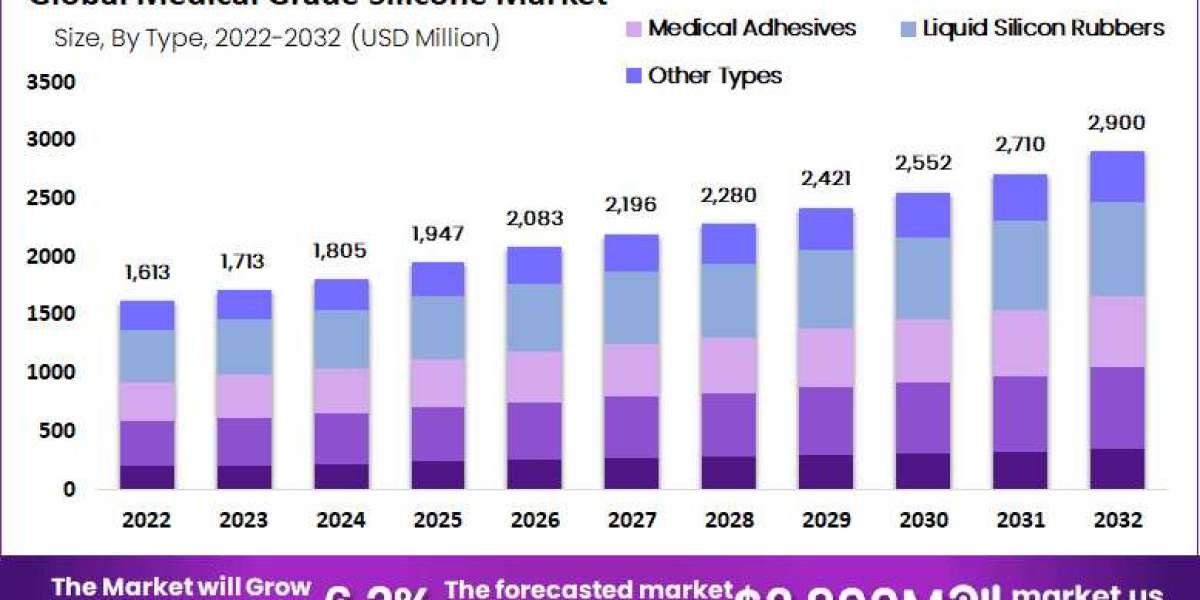 Medical Grade Silicone Market Driven by Implantable Devices and Wearable Tech Demand