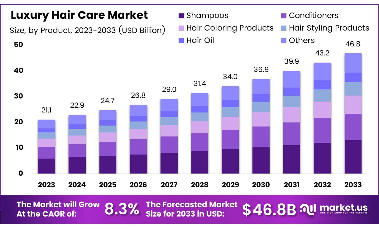 Luxury Hair Care Market Size, Share | CAGR of 8.3%