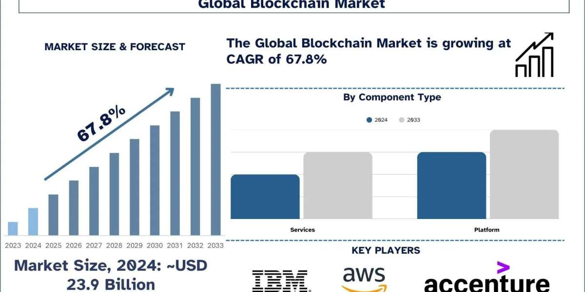Blockchain Market Size, Share & Research Report, 2033 | UnivDatos