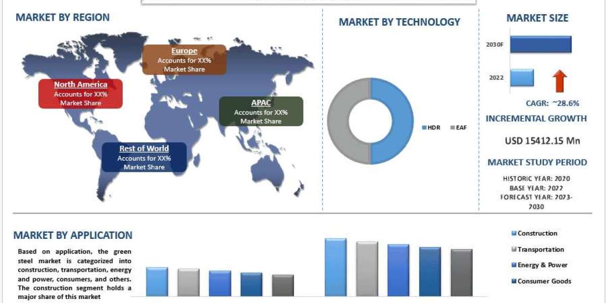 Green Steel Market Analysis, Size, Growth and Forecast to 2030