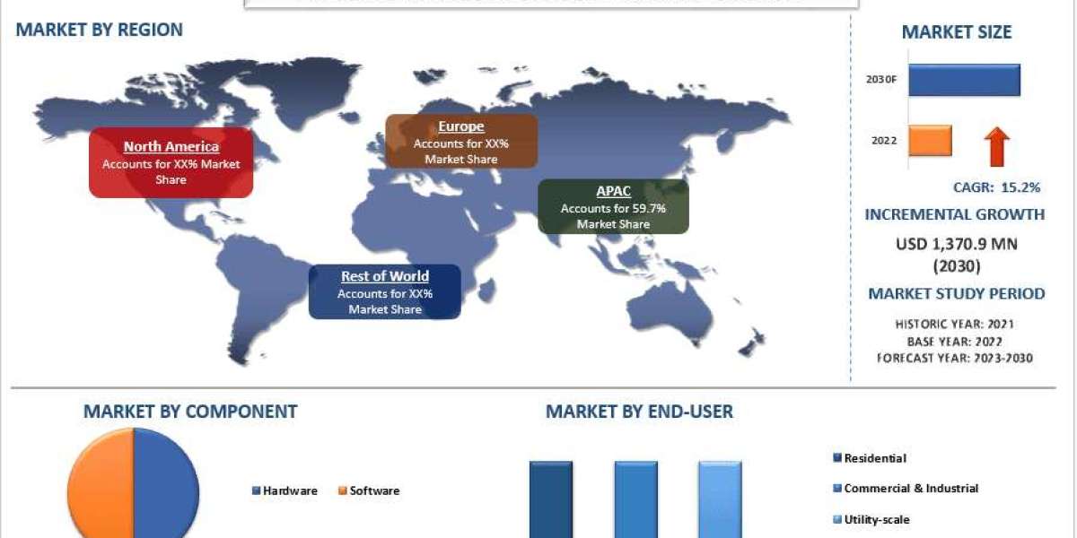 Solar Panel Monitoring System Market Report, Demand & Forecast 2030