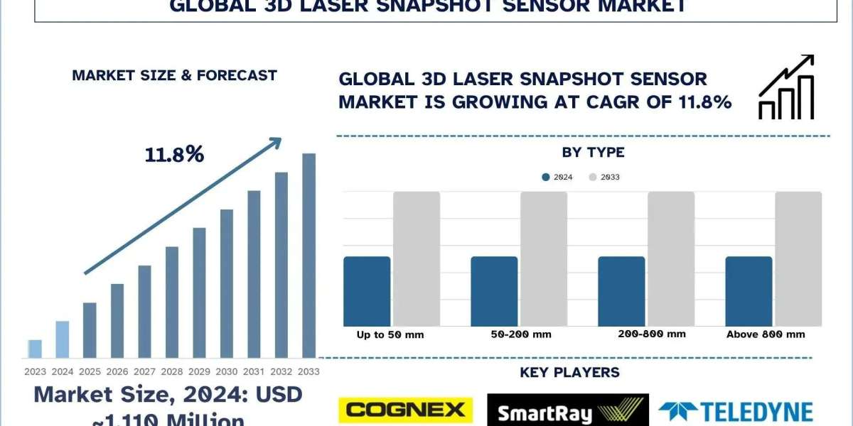 3D Laser Snapshot Sensor Market Trends & Analysis Report, 2033 | UnivDatos