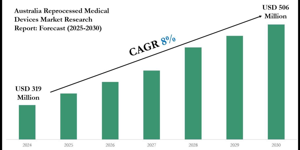 Australia Reprocessed Medical Devices Market: Comprehensive Market Research Report 2030