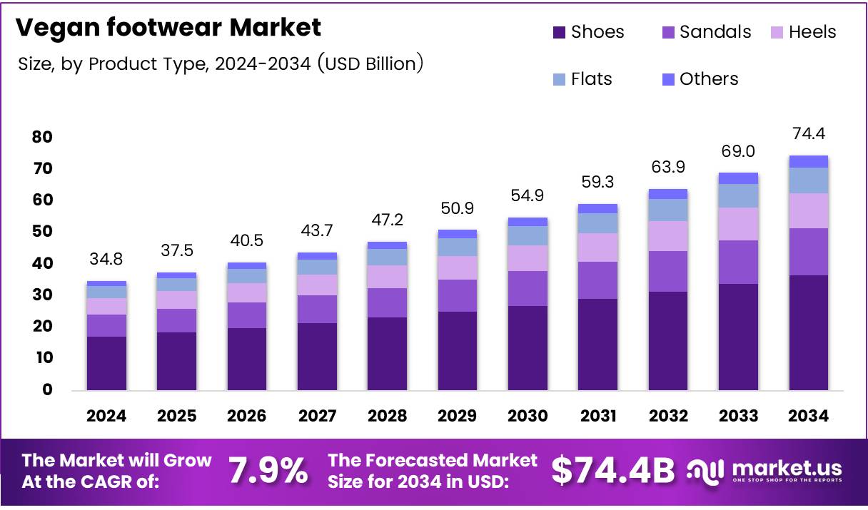 Vegan footwear Market Size, Share | CAGR of 7.9%