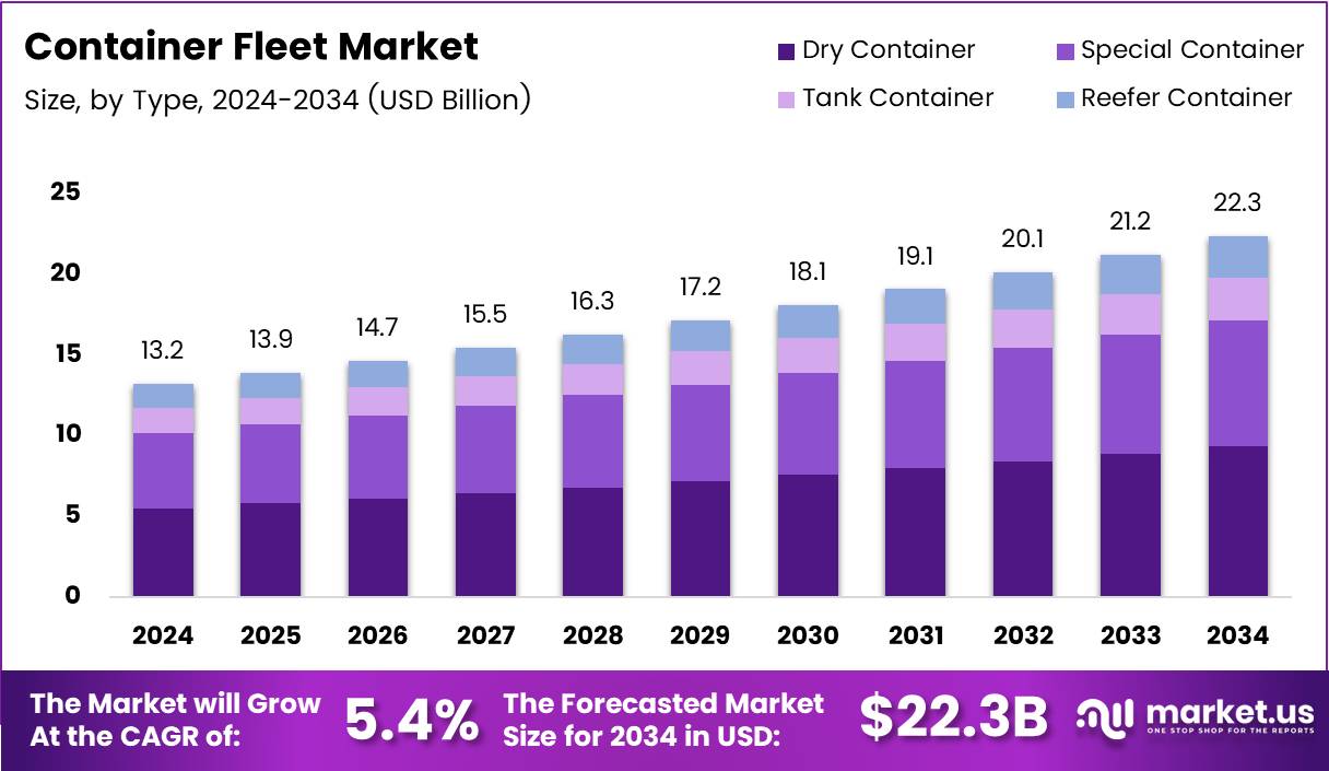 Container Fleet Market Size, Share | CAGR of 5.4%