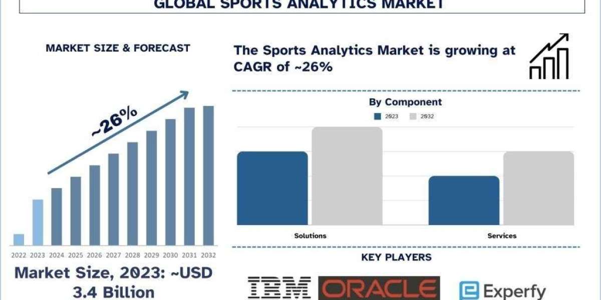 Sports Analytics Market Report, Size, Growth, Demand & Forecast 2032