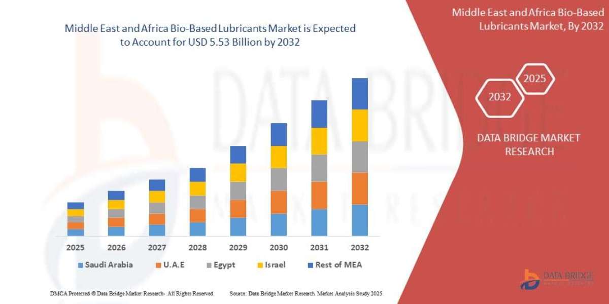 Middle East and Africa Bio-Based Lubricants Market Size, Status and Industry Outlook During 2032