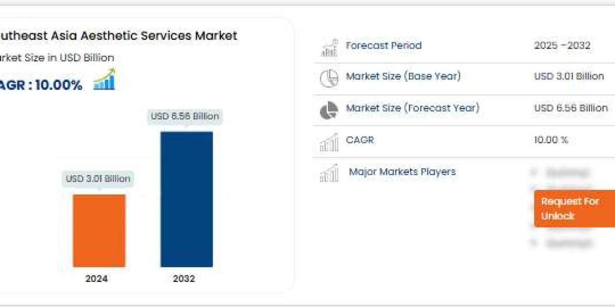 Southeast Asia Aesthetic Services Market – Key data on growth, patterns, projections, and market space