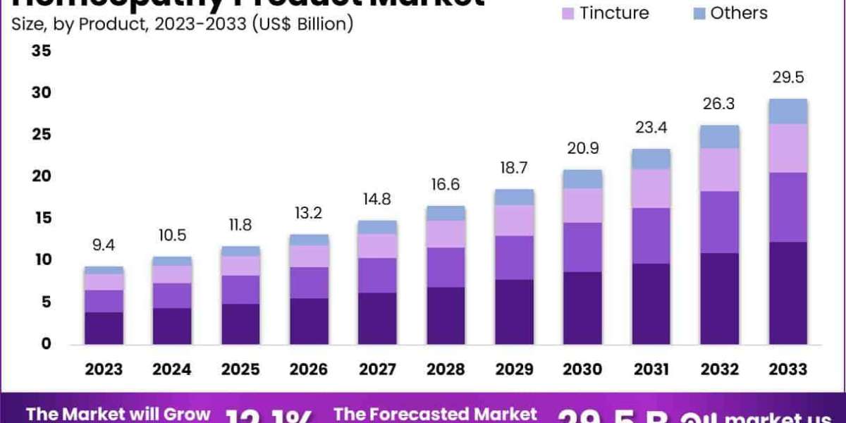 Homeopathy Product Market Trends Point to Sustainable Growth Through 2033 and Beyond