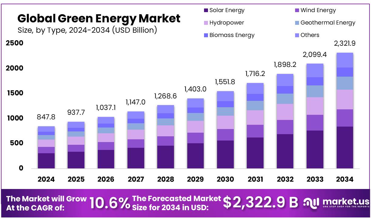 Green Energy Market Size, Share | CAGR of 10.6%