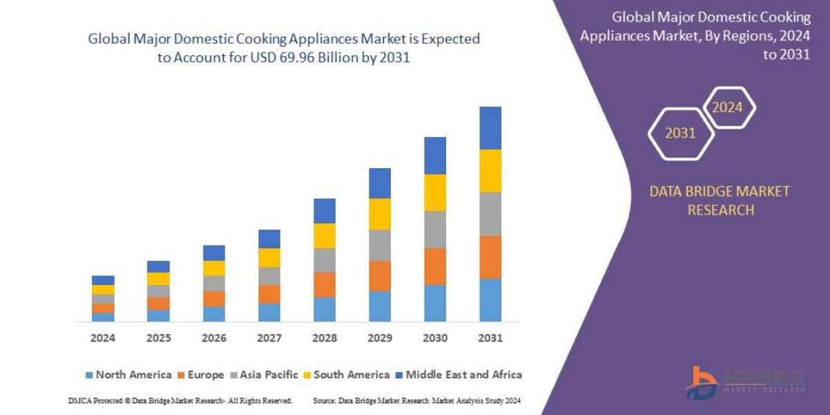 Major Domestic Cooking Appliances Market Size, Share, Trends, Key Drivers, Demand and Opportunity Analysis