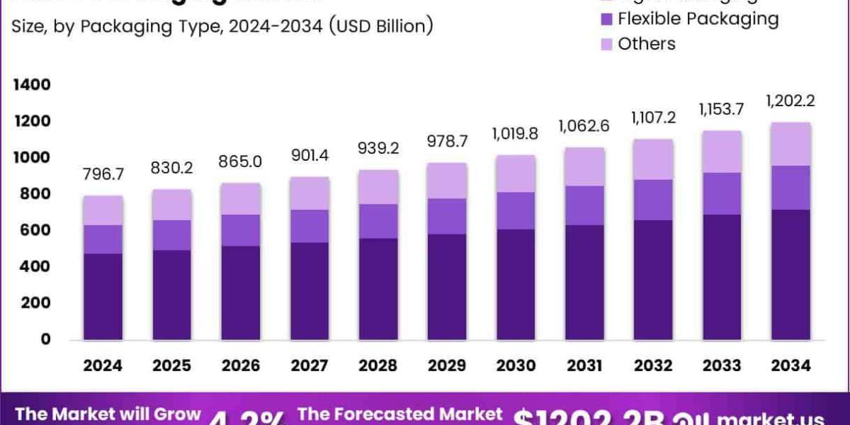 Innovations Reshaping Global FMCG Packaging Strategies