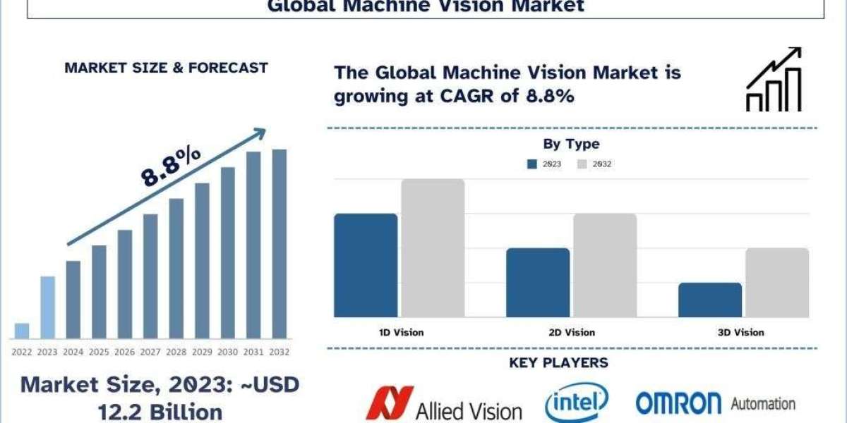 Machine Vision Market Report, Size, Share, Demand & Forecast 2032