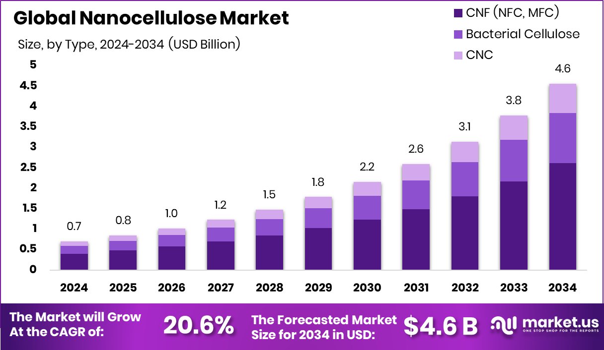 Nanocellulose Market Size, Share | CAGR of 20.6%