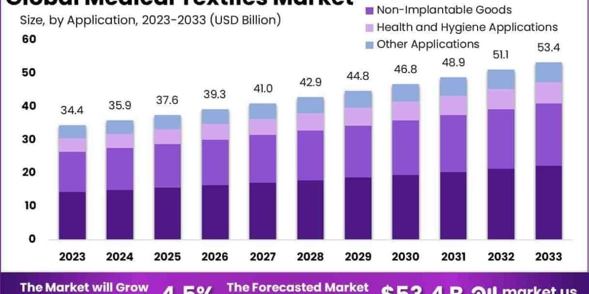 Medical Textiles Market Use in Textile-Based Air Filtration and Ventilator Masks