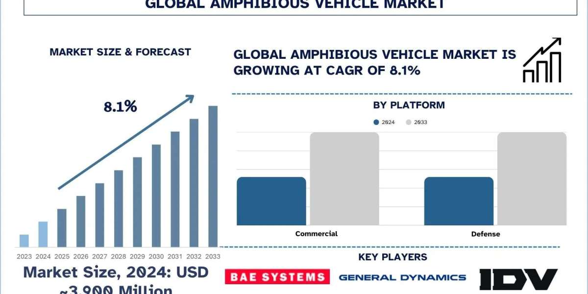 Amphibious Vehicle Market Trends & Analysis Report, 2033 | UnivDatos