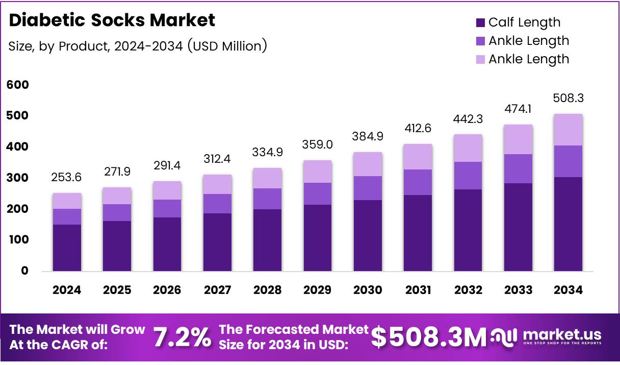 Diabetic Socks Market Size, Share | CAGR of 7.2%
