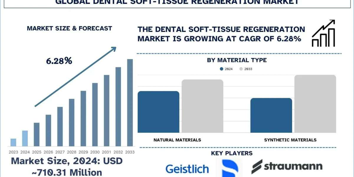 Dental Soft‑tissue Regeneration Market Trends & Analysis Report, 2033 | UnivDatos