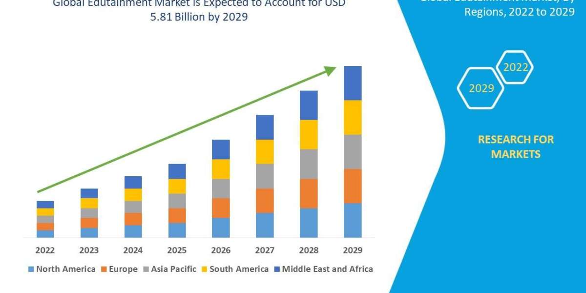Edutainment Market Size, Status and Industry Outlook During 2032