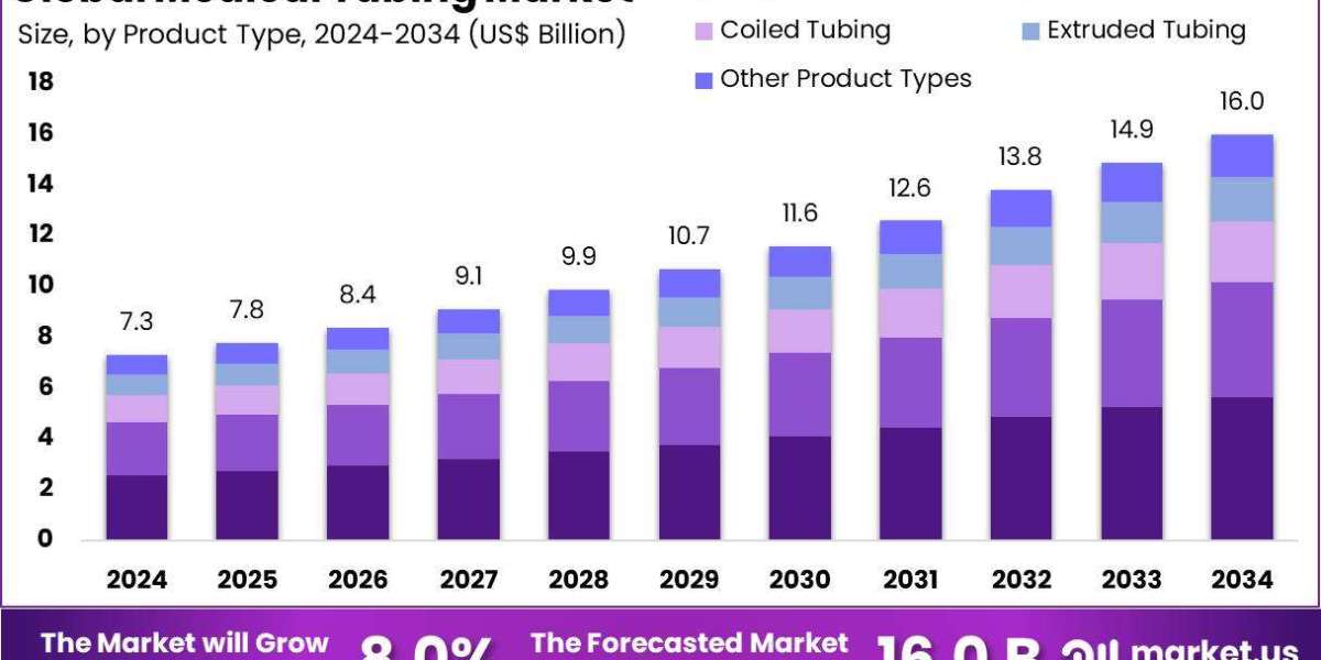 Medical Tubing Market Continues Strong Growth, Forecast Shows 8% CAGR Through 2034