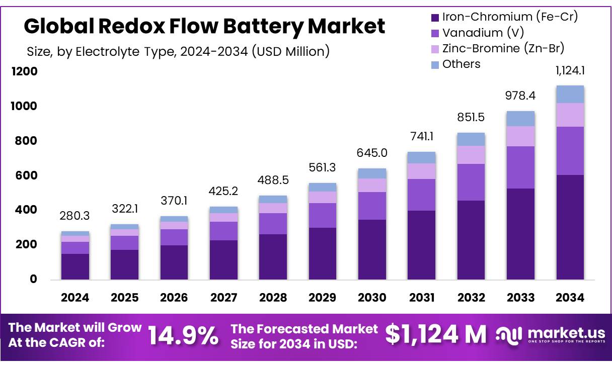 Redox Flow Battery Market Size, Share | CAGR of 14.9%