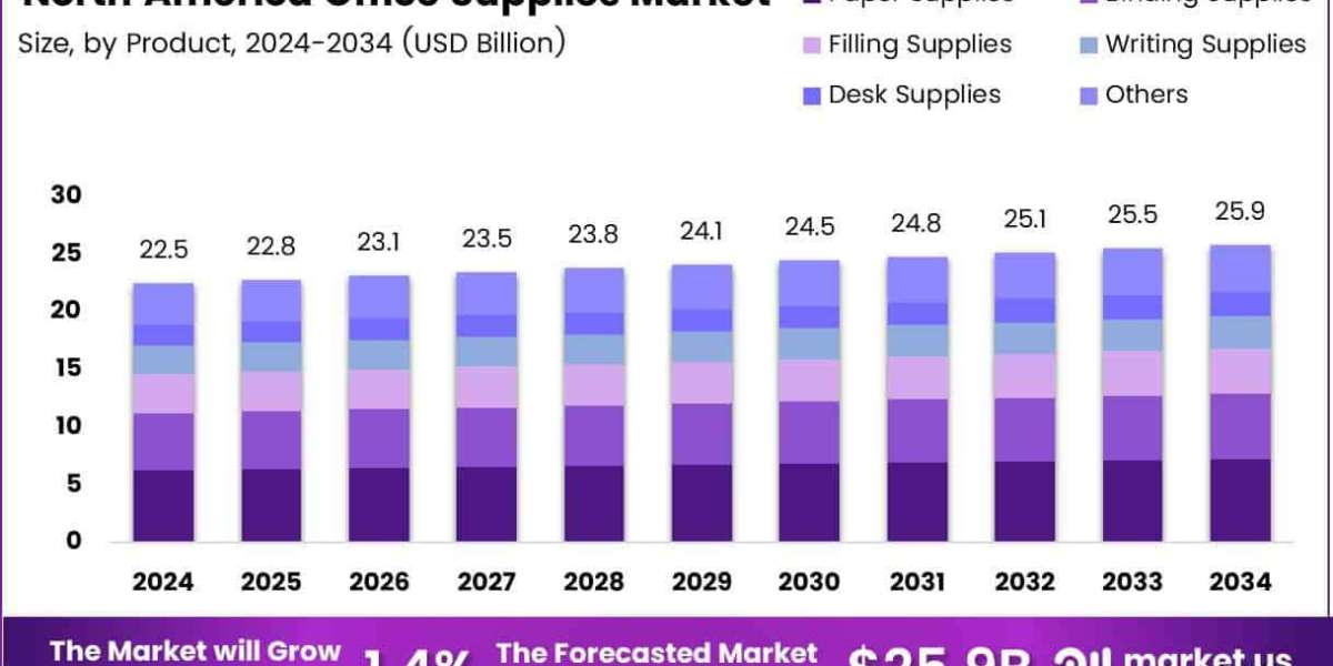 Trends to Watch in the North America Office Supplies Market in 2025