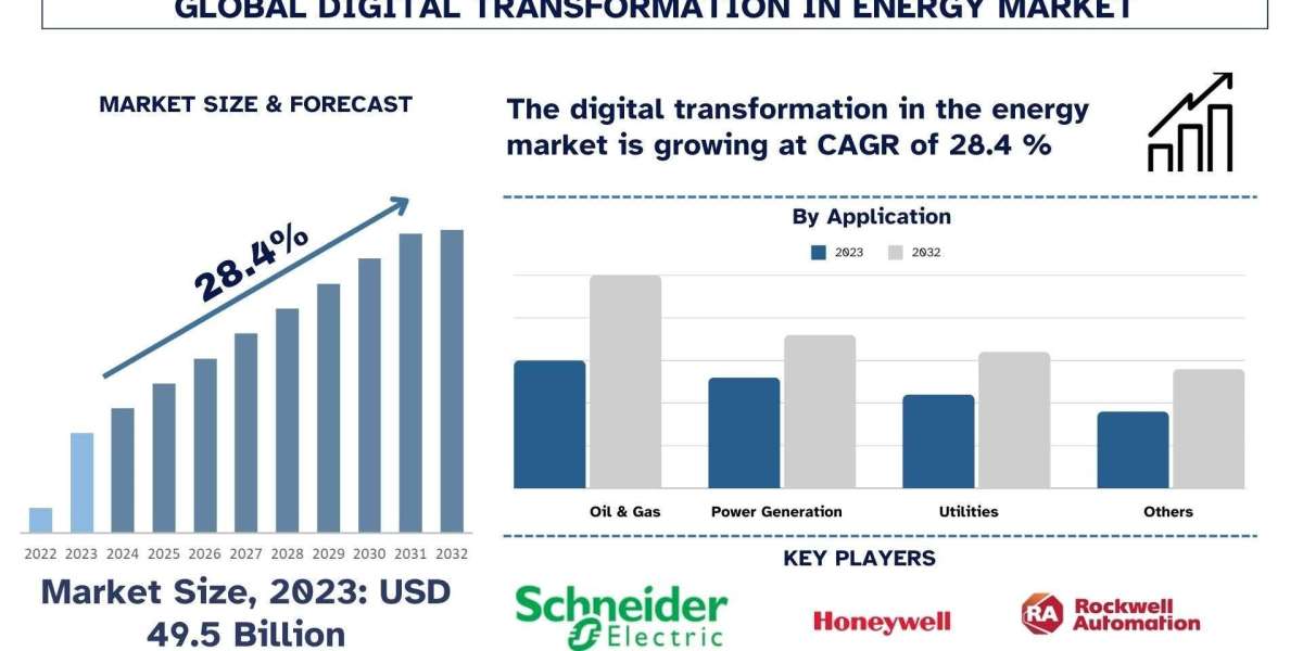 Digital Transformation in Energy Market Report, Trends & Forecast 2032