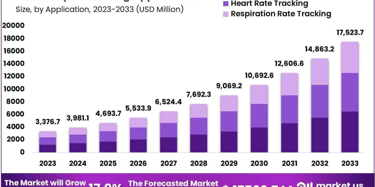 Sleep Monitoring Apps Market Segmentation by Sensor Type and Platform