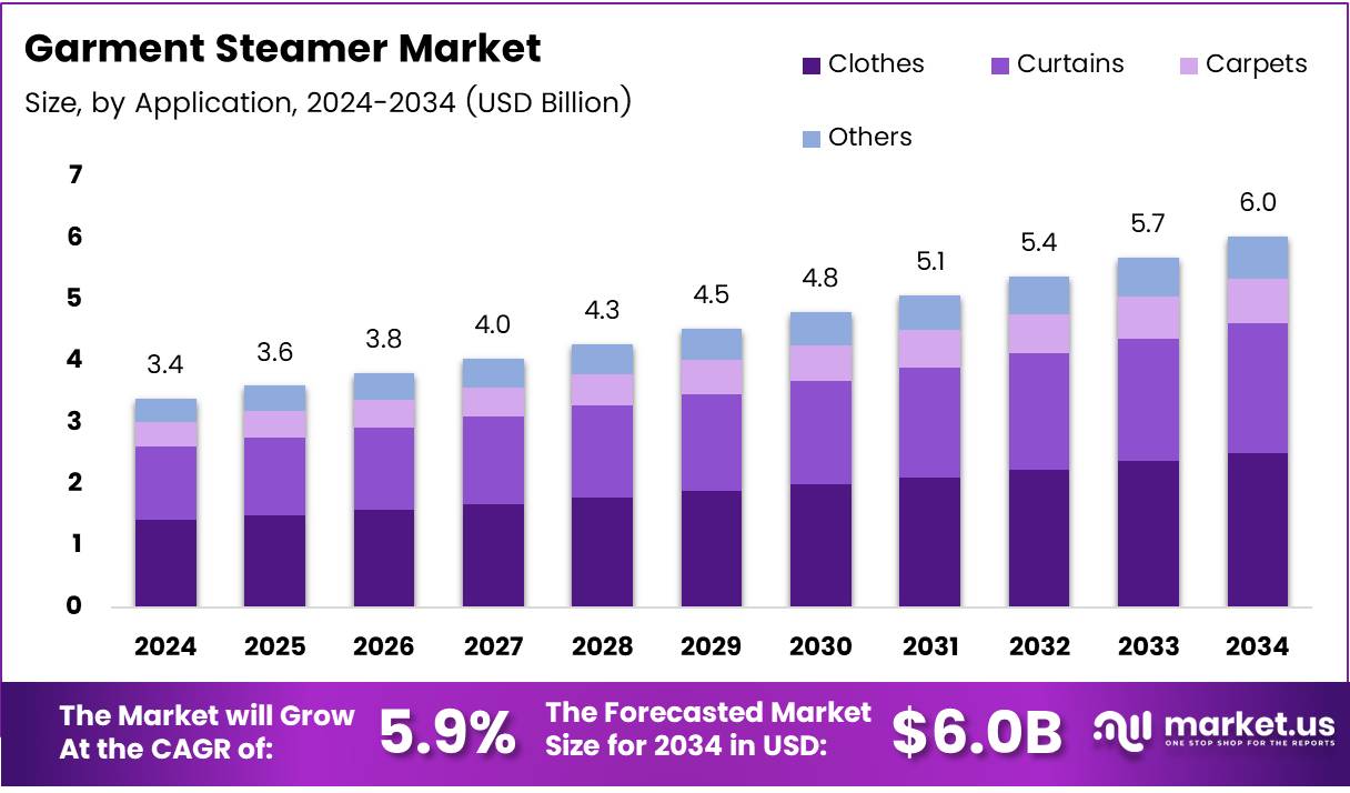 Garment Steamer Market Size, Share | CAGR of 5.9%.