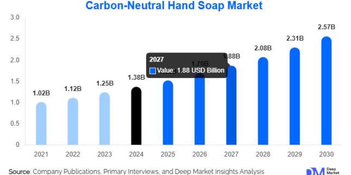 Clean Hands, Clean Planet: Carbon-Neutral Hand Soap Market to Hit $2.57B by 2030