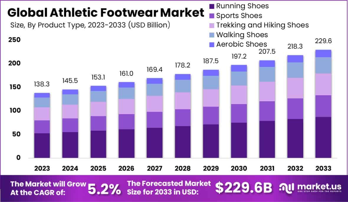 Athletic Footwear Market Size, Share | CAGR of 5.2%