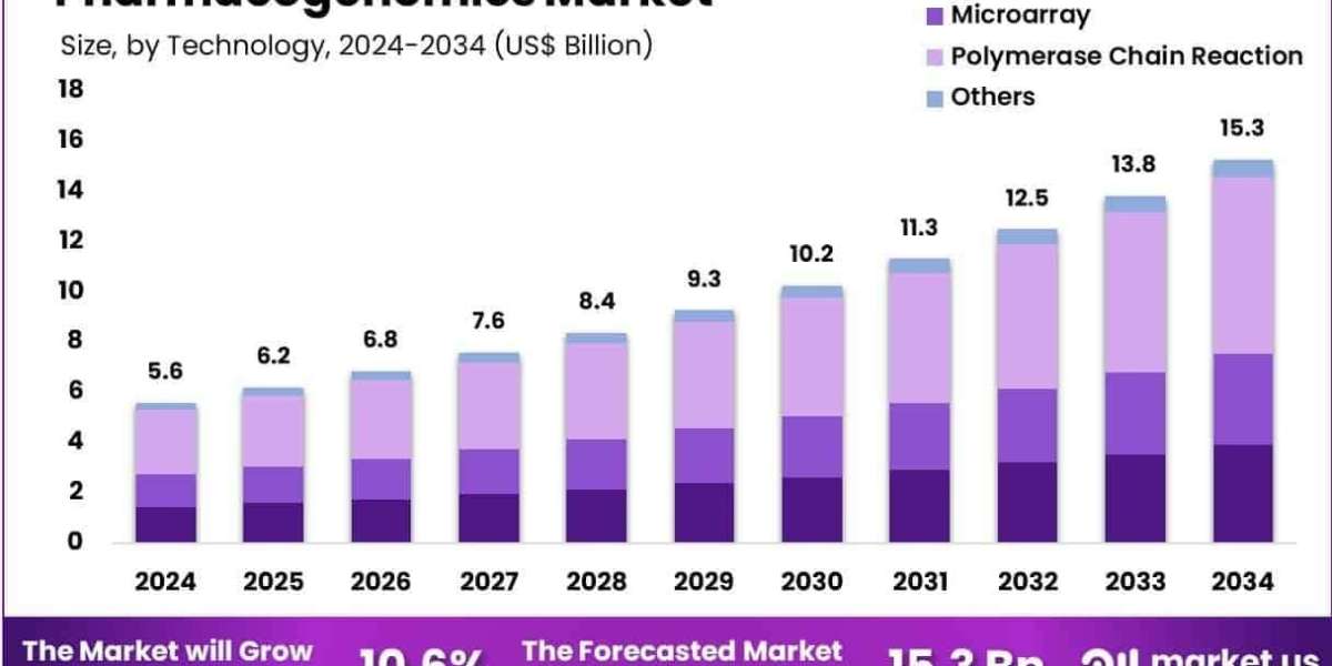 Pharmacogenomics Market Role in Multi‑Omics and Systems Medicine