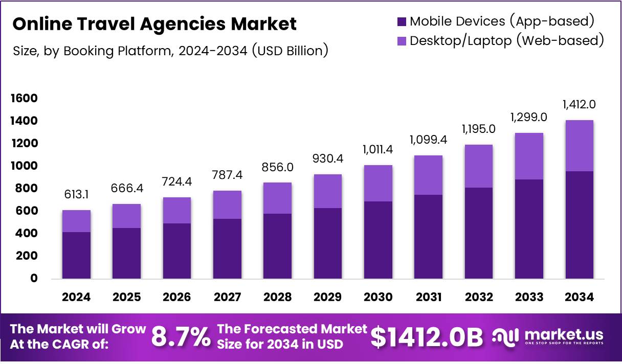 Online Travel Agencies Market Size | CAGR of 8.7%