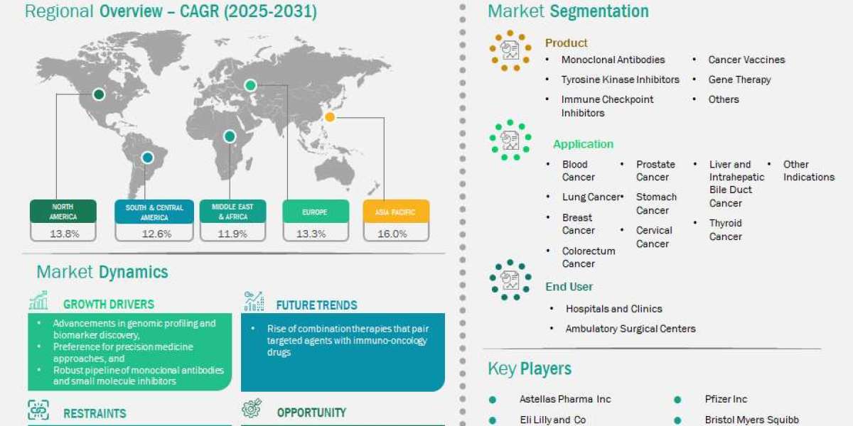 Find Your  Cancer Targeted Therapy Market Advantage with Our Research