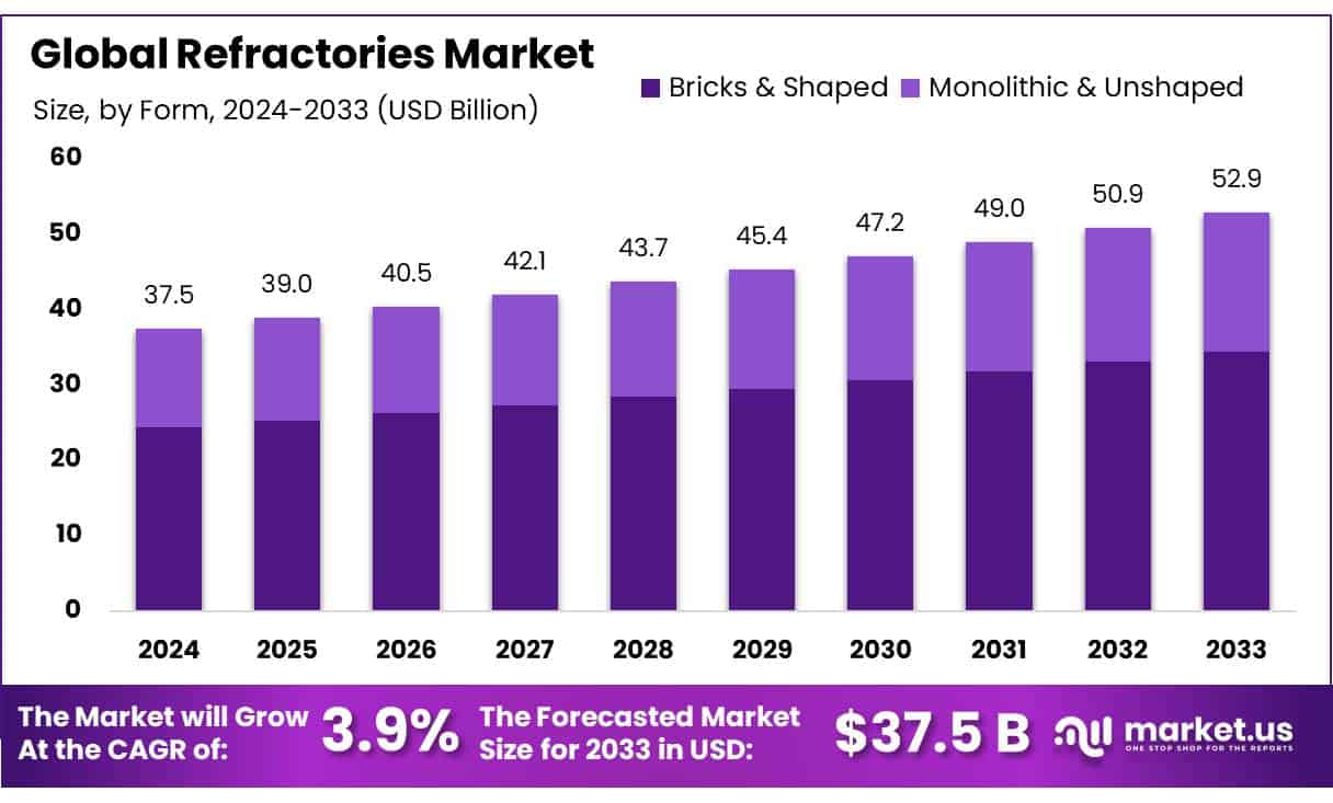 Refractories Market Size, Share | CAGR of 3.9%