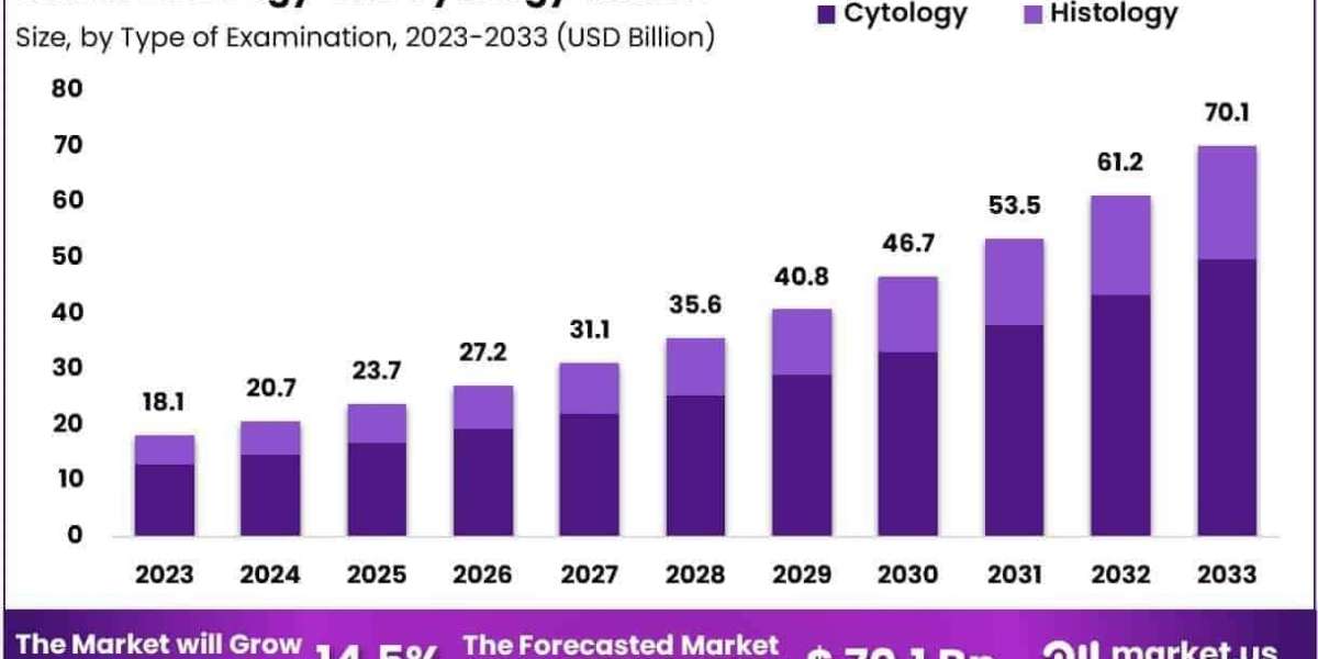Histology and Cytology Market Growth Through Public Health Screening Programs